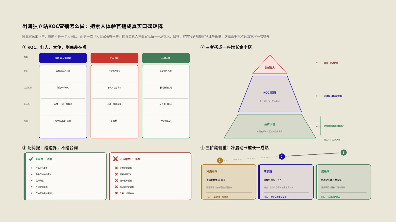 出海独立站KOC营销怎么做？把素人体验官铺成真实口碑矩阵的运营SOP