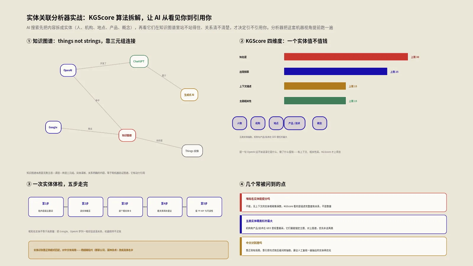 实体关联分析器实战：KGScore算法拆解，让AI从看见你到引用你