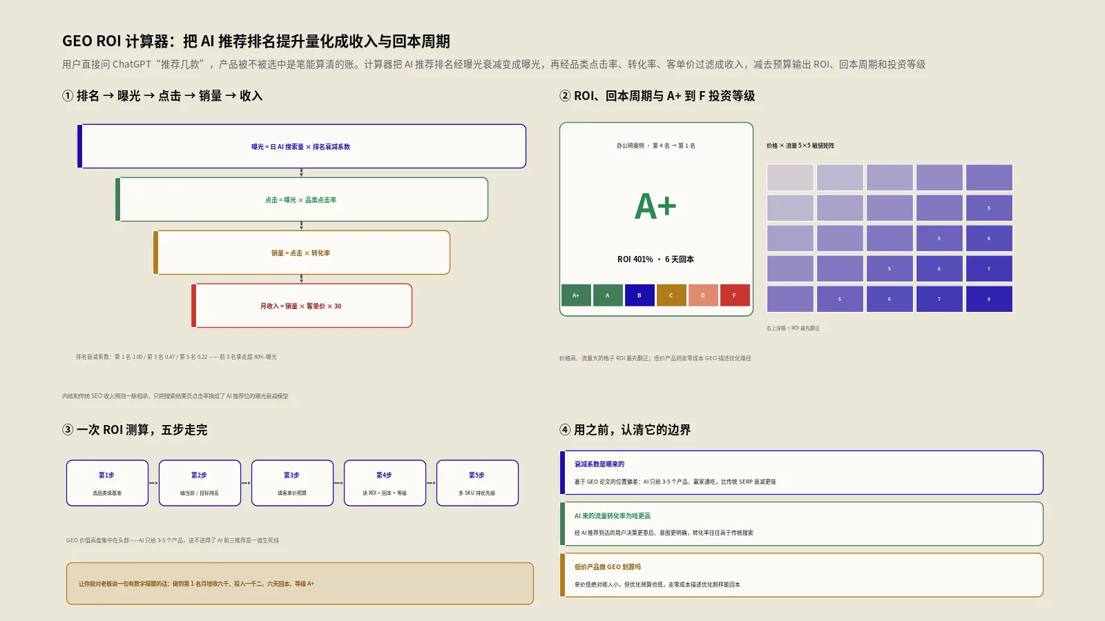 AI购物GEO值不值得投？用ROI计算器把排名提升量化成收入与回本周期