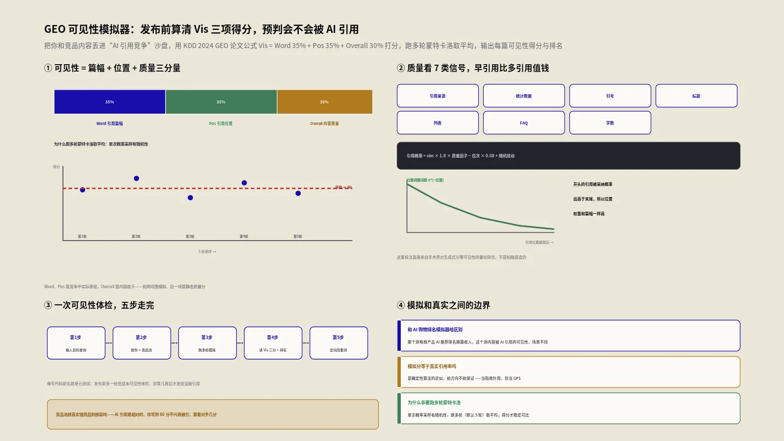 你的内容会被AI引用吗？用GEO可见性模拟器在发布前算清三项得分