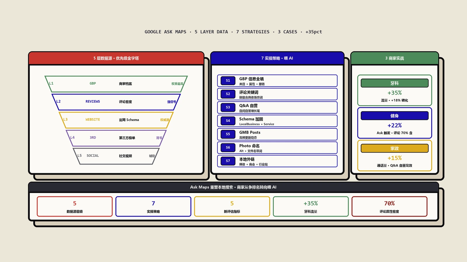 Google Ask Maps本地SEO7大实操策略