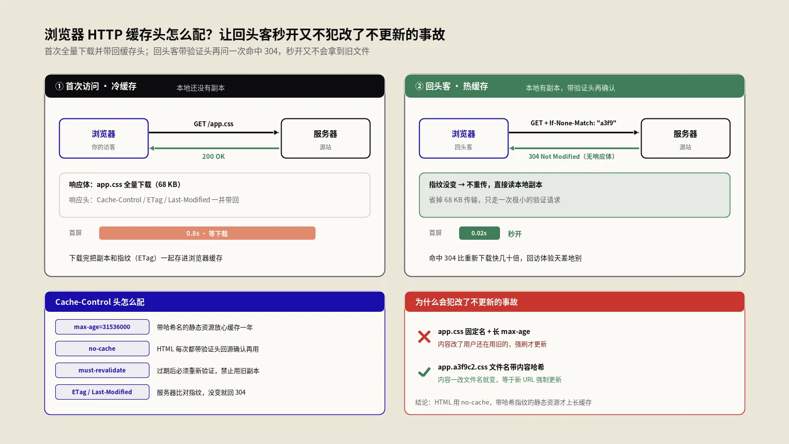 浏览器HTTP缓存头怎么配？让回头客秒开又不犯改了不更新的事故
