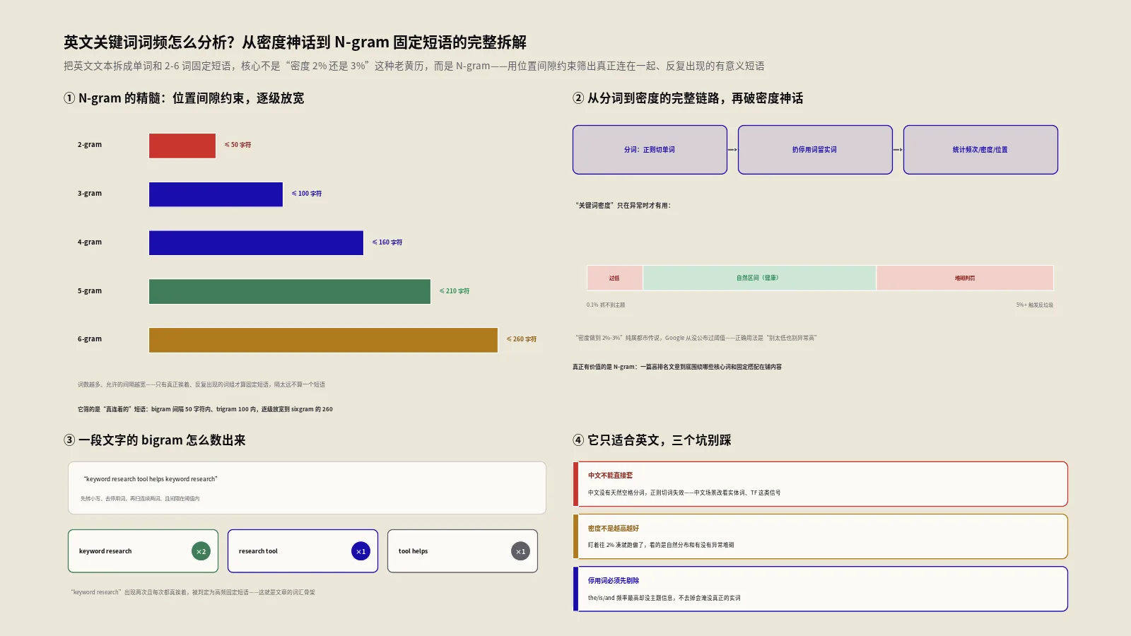 英文关键词词频怎么分析？从密度神话到N-gram固定短语的完整拆解