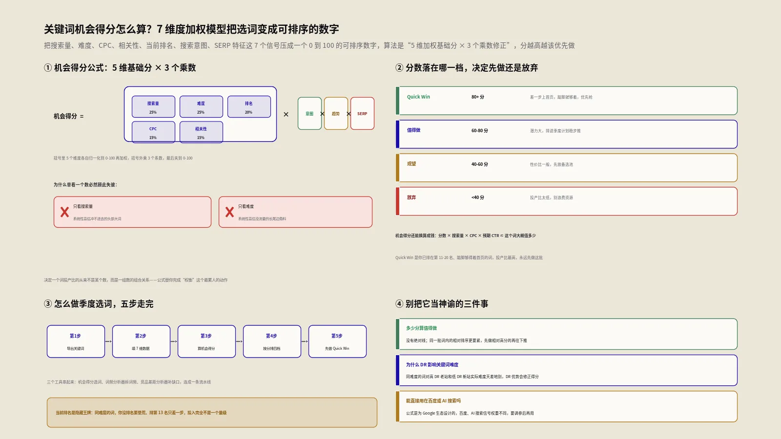 关键词机会得分怎么算？7维度加权模型把选词从拍脑袋变成可排序的数字