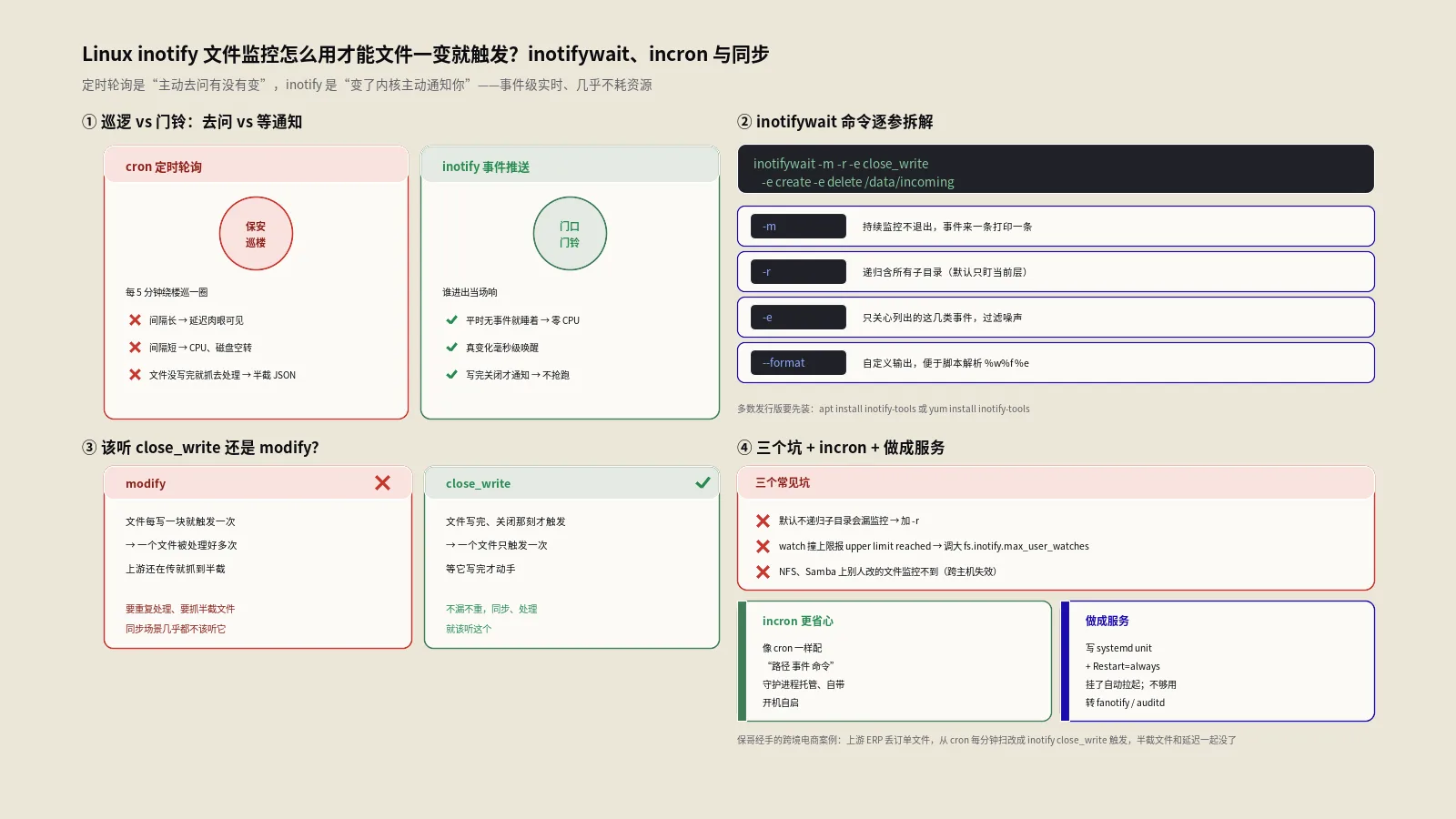 Linux inotify文件监控怎么用才能文件一变就触发？inotifywait、incron与实时同步实战