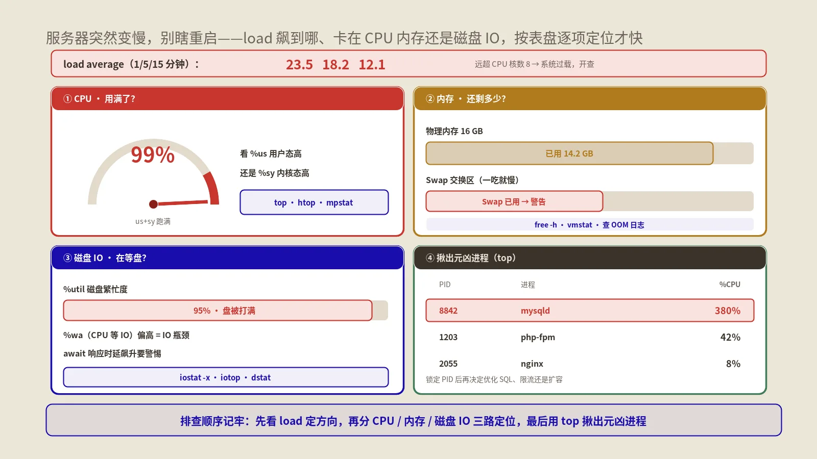 Linux服务器突然变慢、负载飙高怎么排查？CPU、内存、磁盘IO与进程定位实战