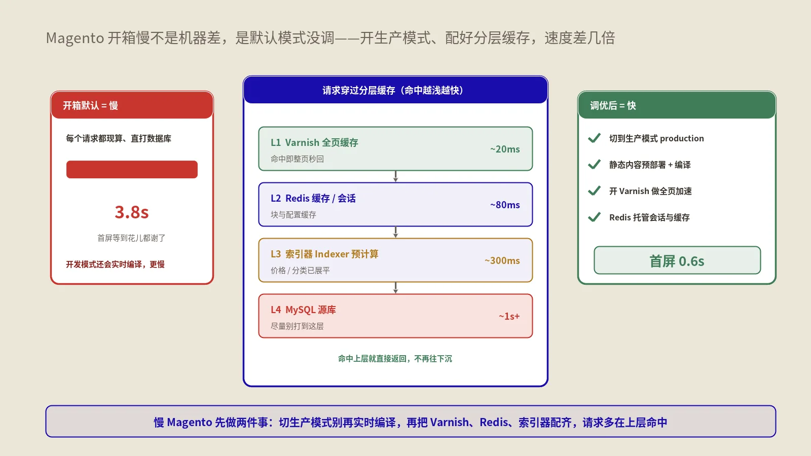 Magento 2为什么开箱就慢？索引器、缓存与Redis/Varnish调优讲透