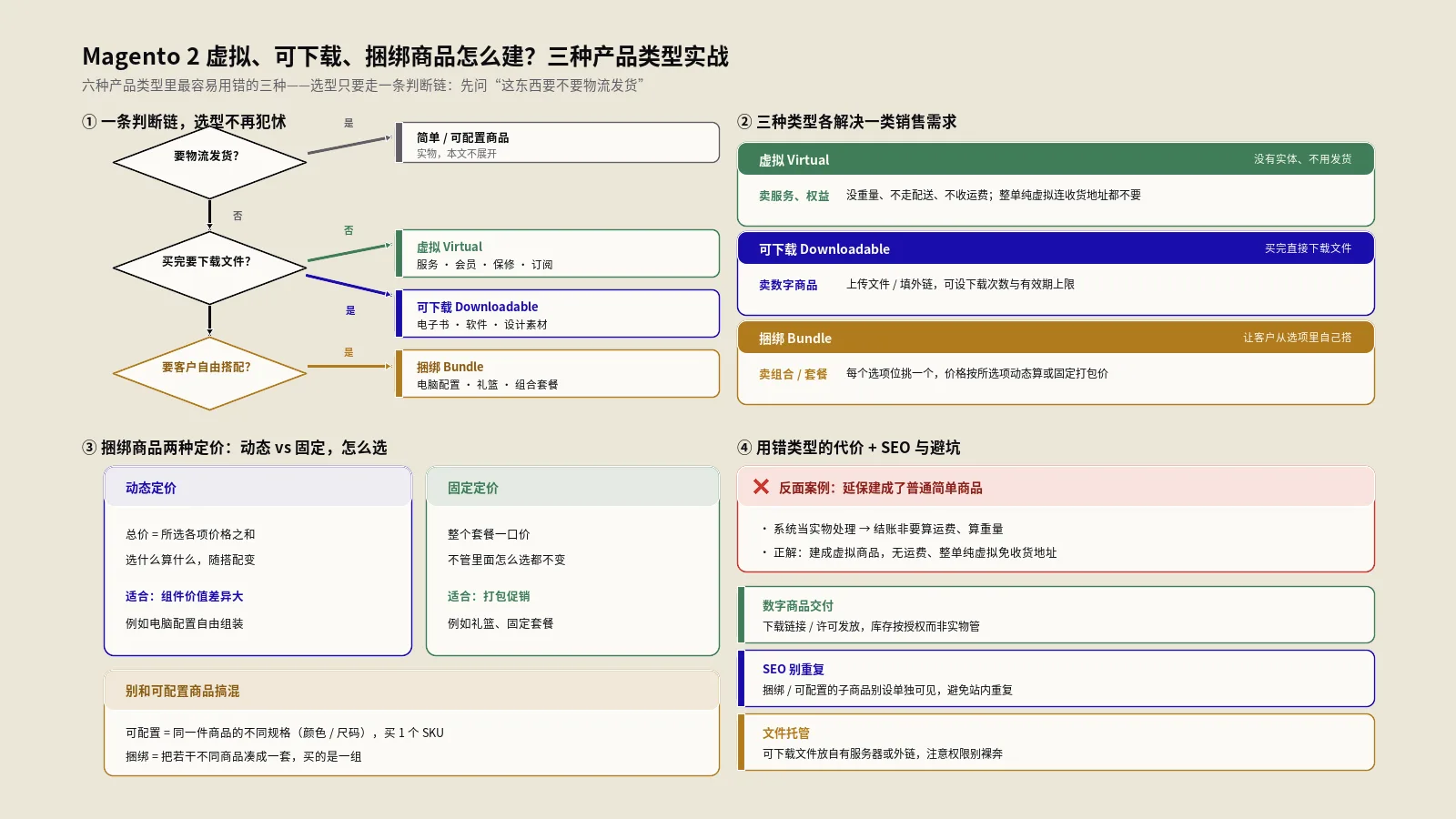 Magento 2虚拟、可下载、捆绑商品怎么建？三种产品类型实战