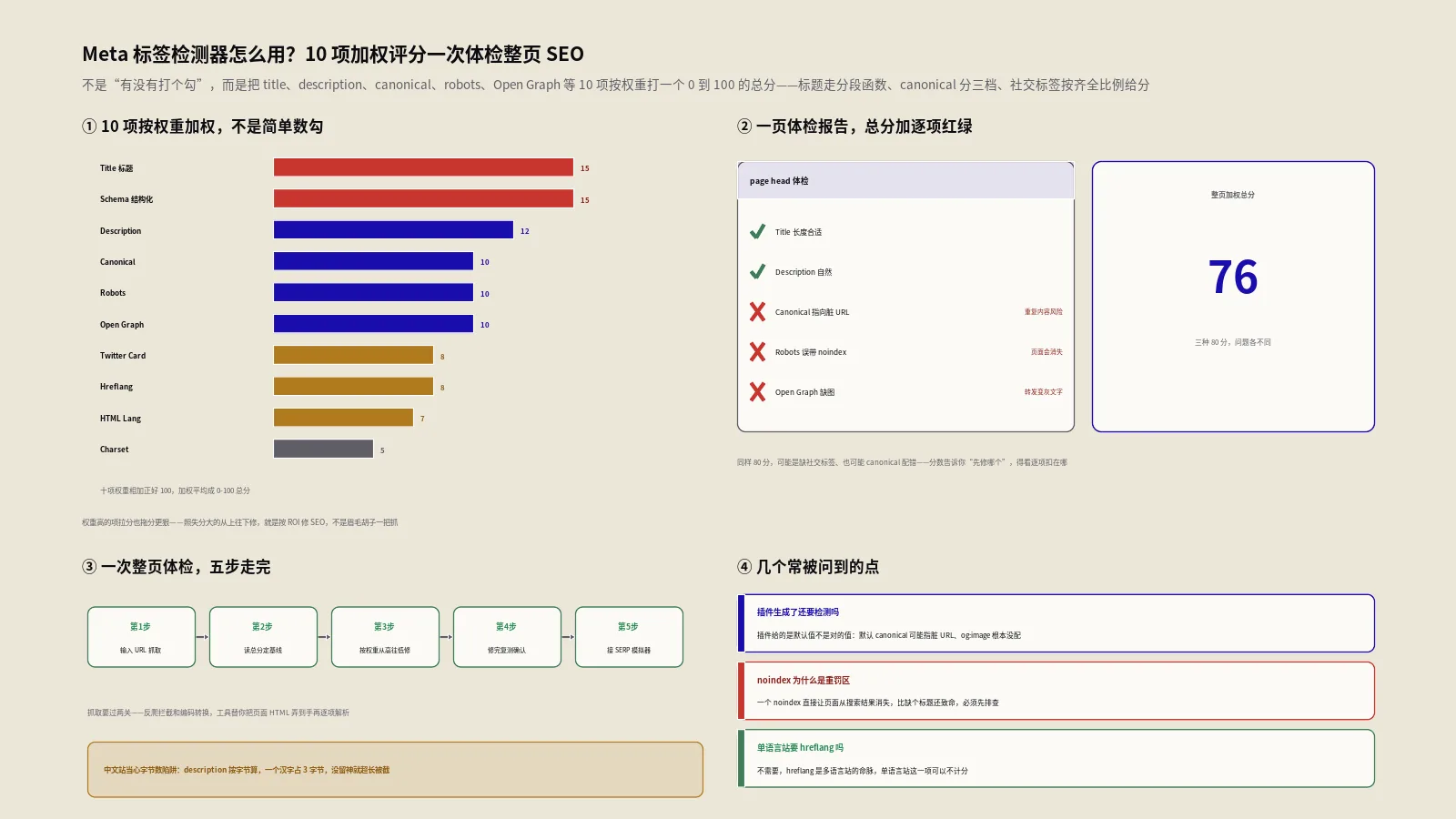 Meta标签检测器怎么用？10项加权评分一次体检整页SEO