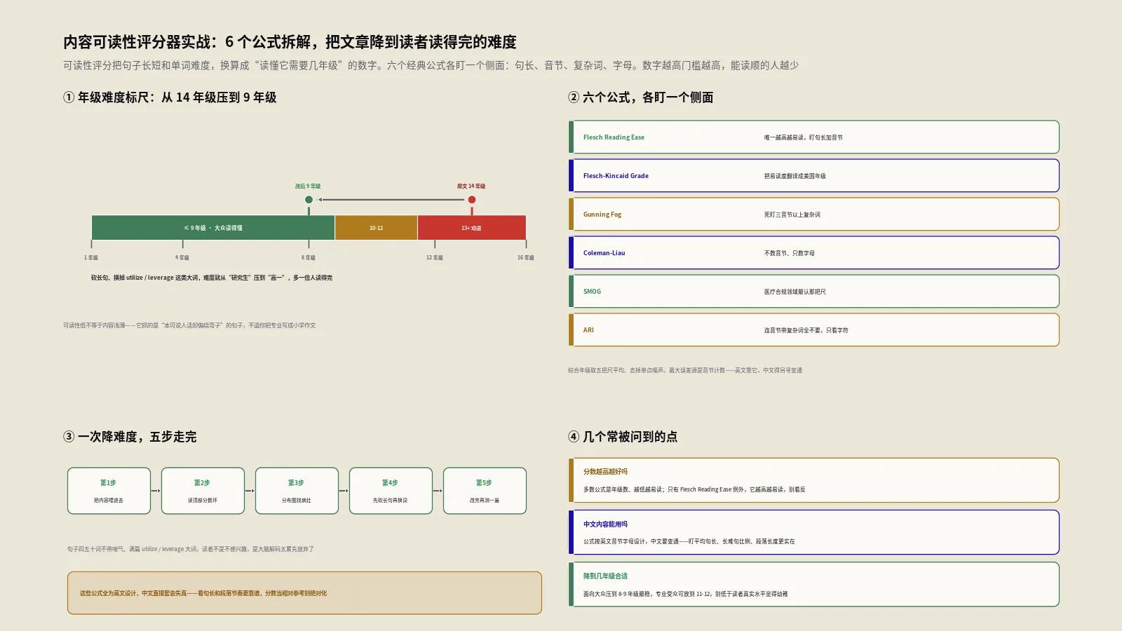 内容可读性评分器实战：6个公式拆解，把SEO文章降到读者读得完的难度