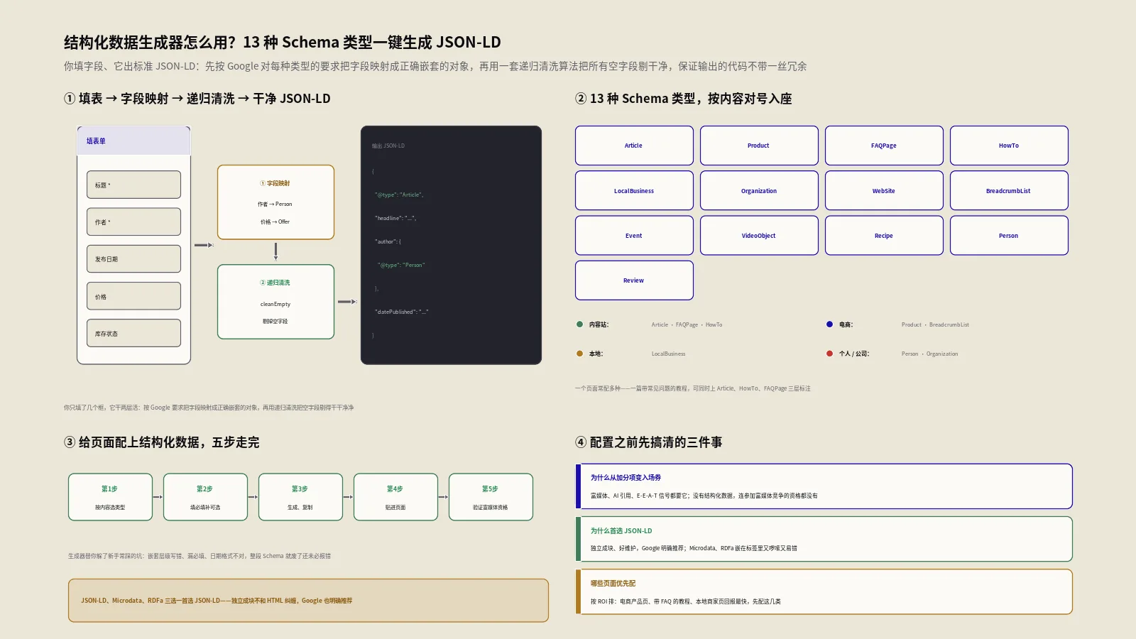 结构化数据生成器怎么用？13种Schema类型一键生成JSON-LD