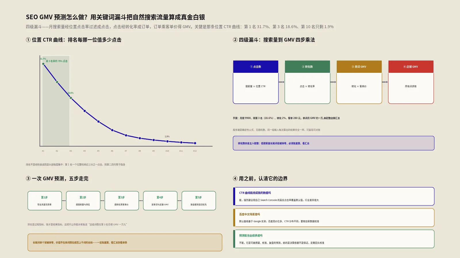 SEO GMV预测怎么做？用关键词漏斗模型把自然搜索流量算成真金白银