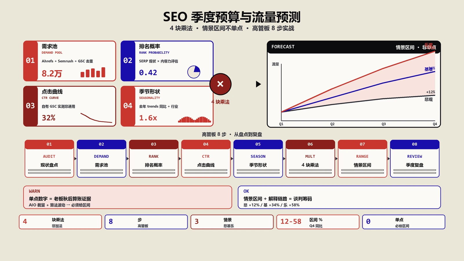 SEO季度预算怎么排？高管板定项目优先级与目标模型8步实战