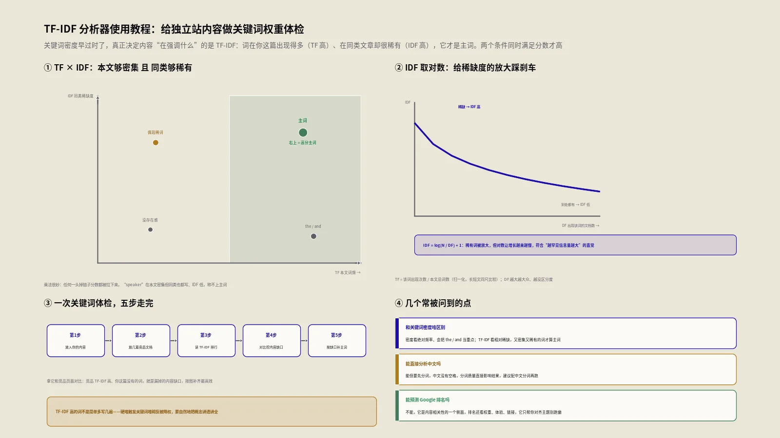 TF-IDF分析器使用教程：给独立站内容做关键词权重体检