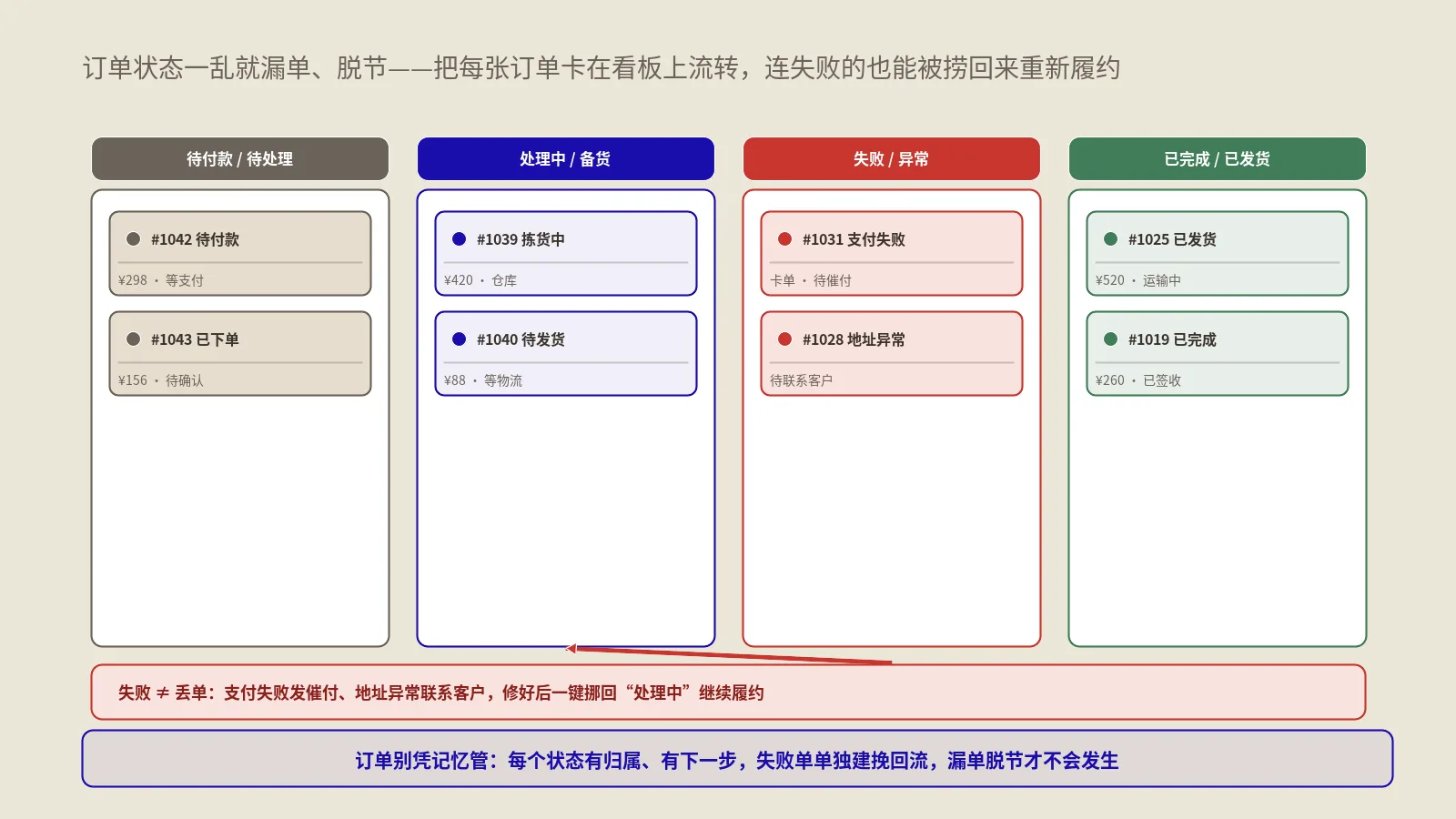 WooCommerce订单状态怎么管才不漏单不脱节？订单工作流与失败订单挽回实战