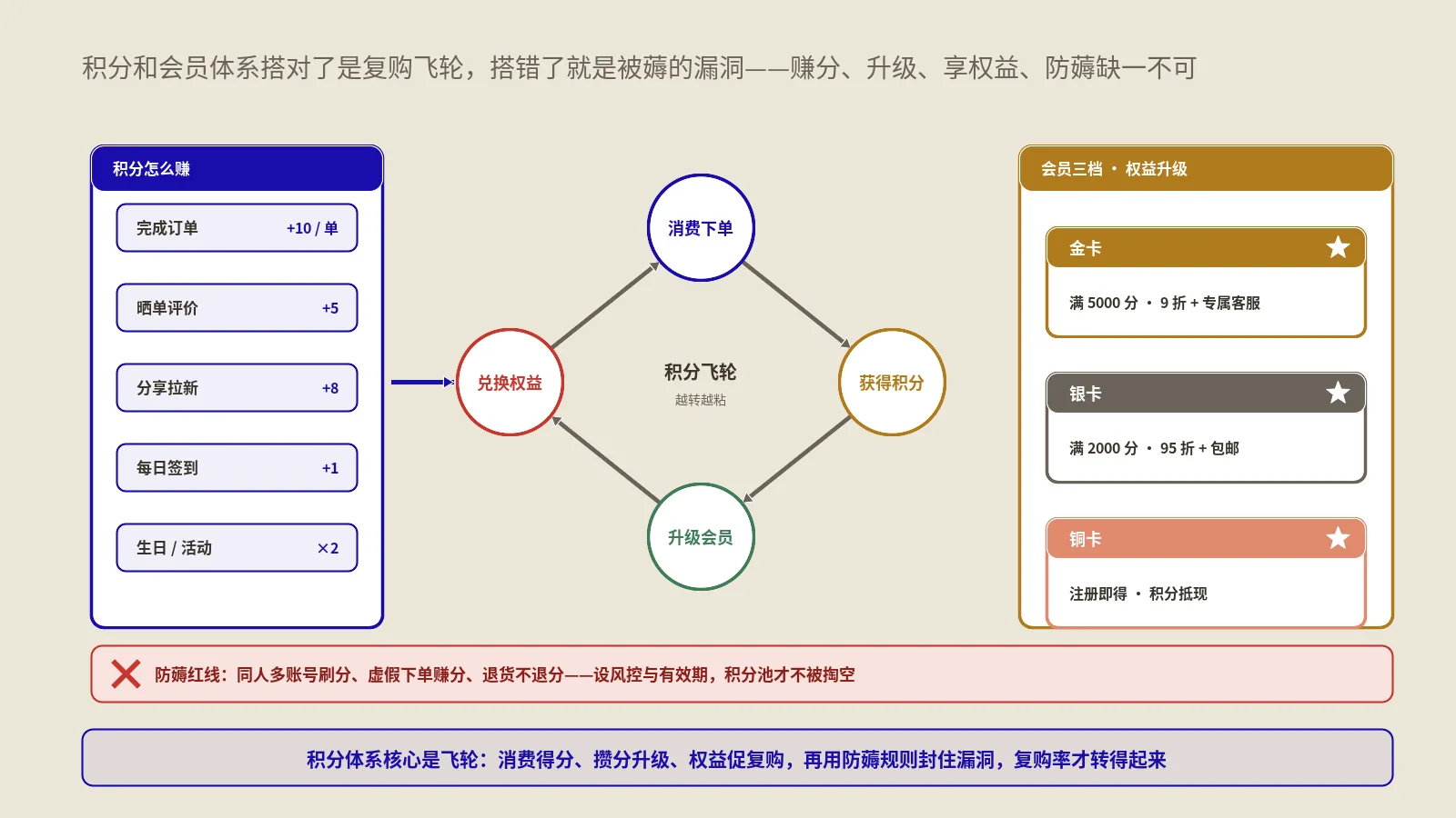 WooCommerce积分与会员体系怎么搭才不被薅又能促复购？