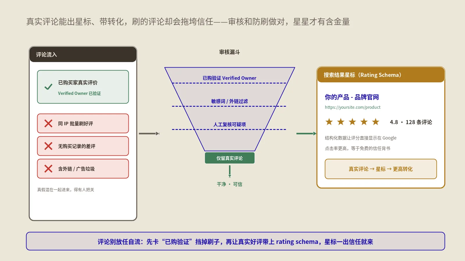 WooCommerce产品评论怎么配置、审核和防刷才能既真实又出星标？