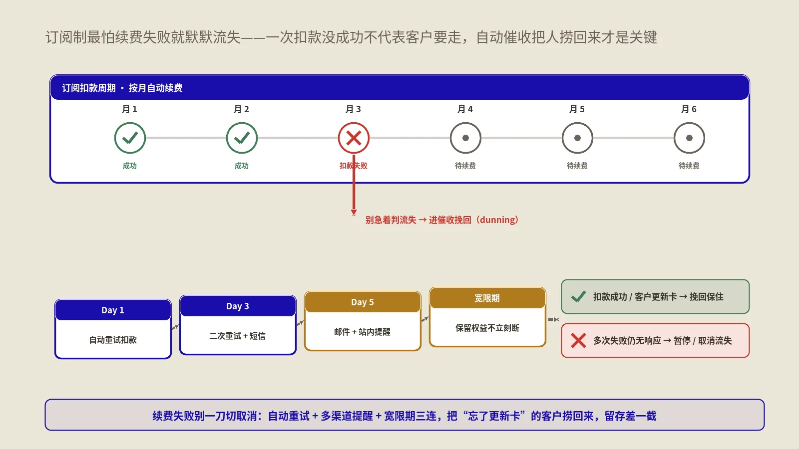 WooCommerce订阅制怎么做才不流失客户？订阅商品、定期扣款与续费失败挽回实战