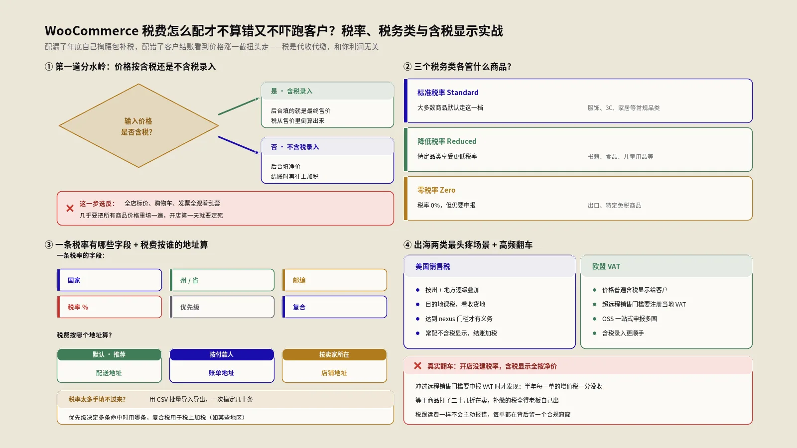 WooCommerce税费怎么配才不算错又不吓跑客户？税率、税务类与含税显示实战