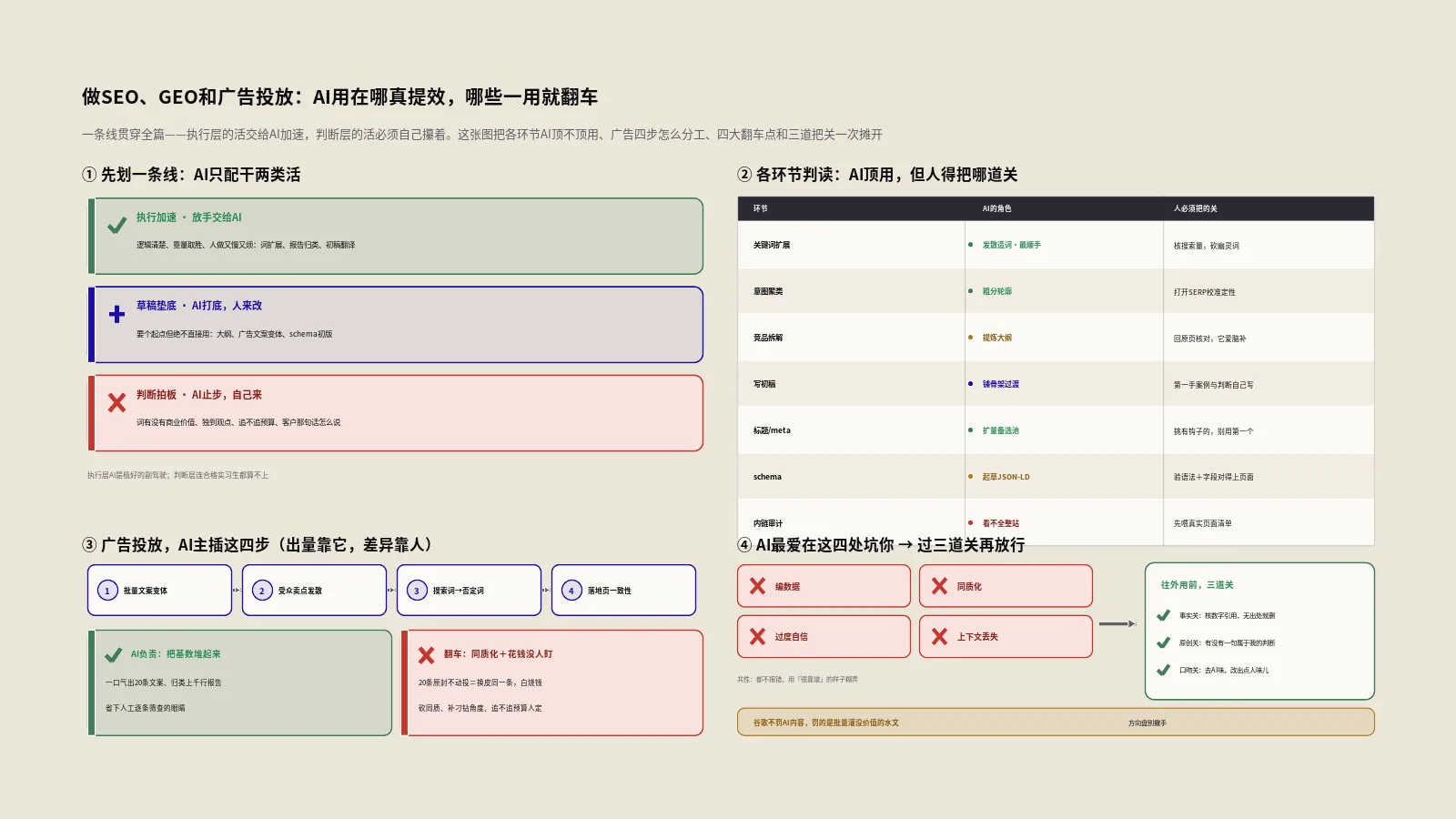 做SEO、GEO和广告投放，我到底把AI用在哪些环节才真提效、哪些一用就翻车
