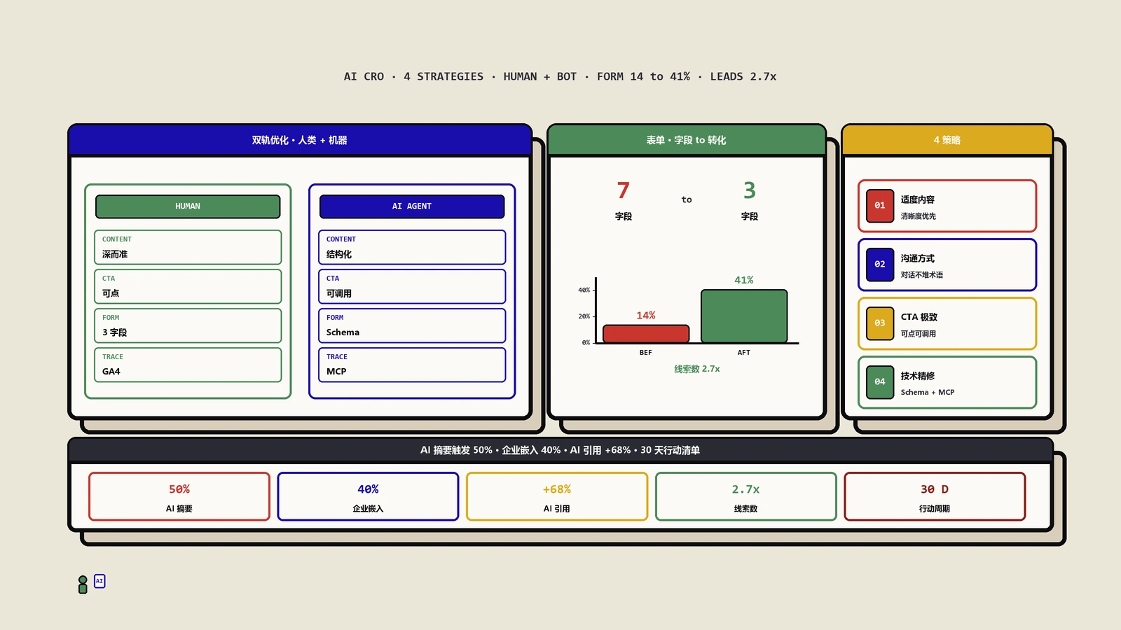 AI时代CRO优化实战：4个策略同时打动用户与AI代理