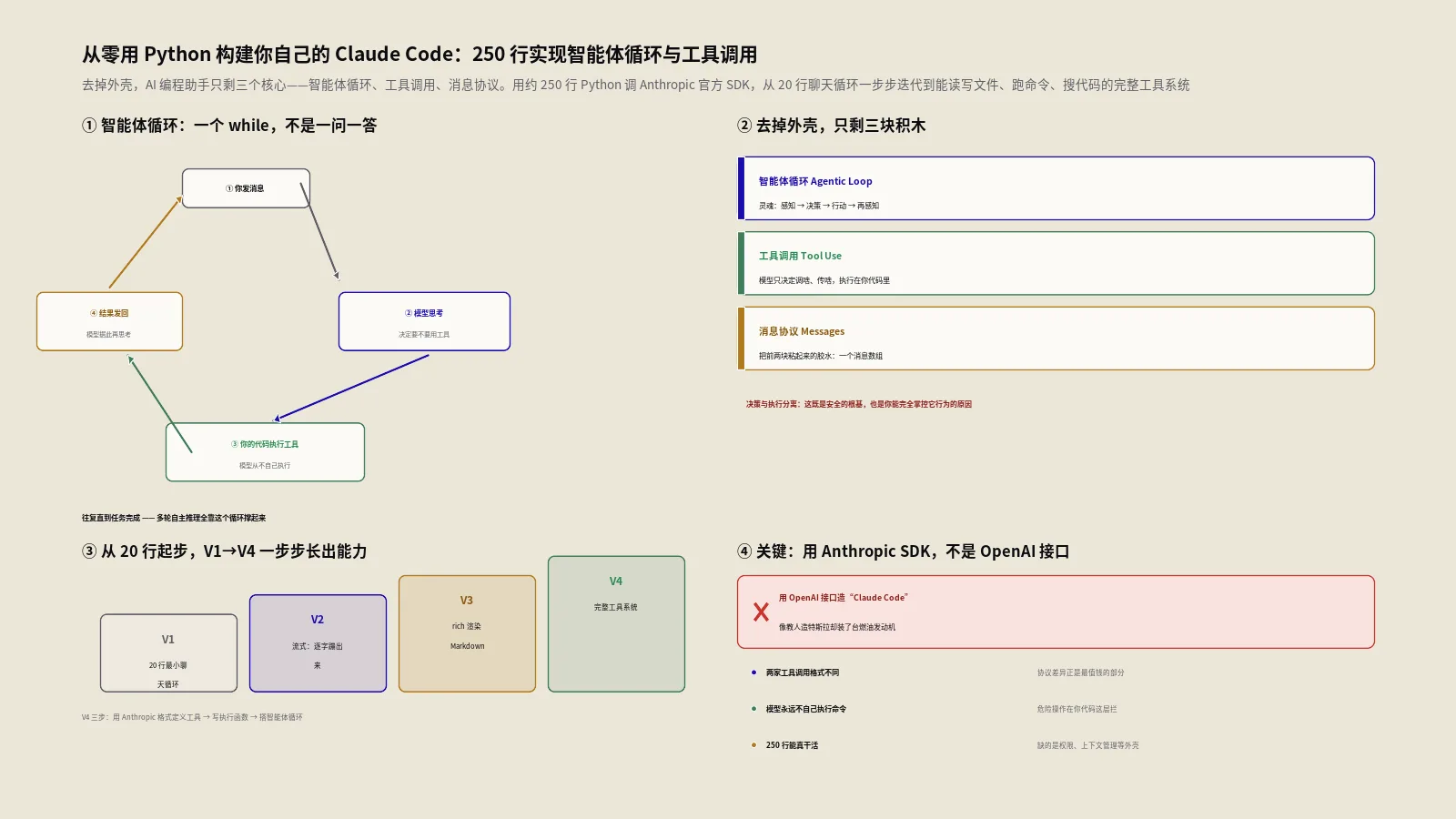 从零用Python构建你自己的Claude Code：250行实现智能体循环与工具调用