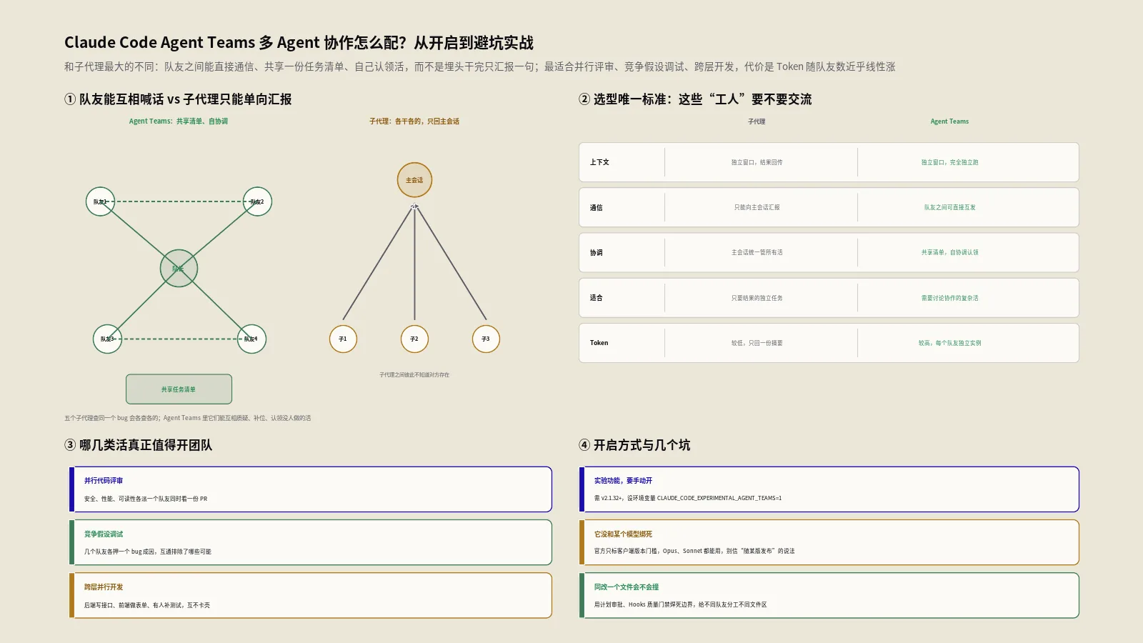 Claude Code Agent Teams多Agent协作怎么配？从开启到避坑实战