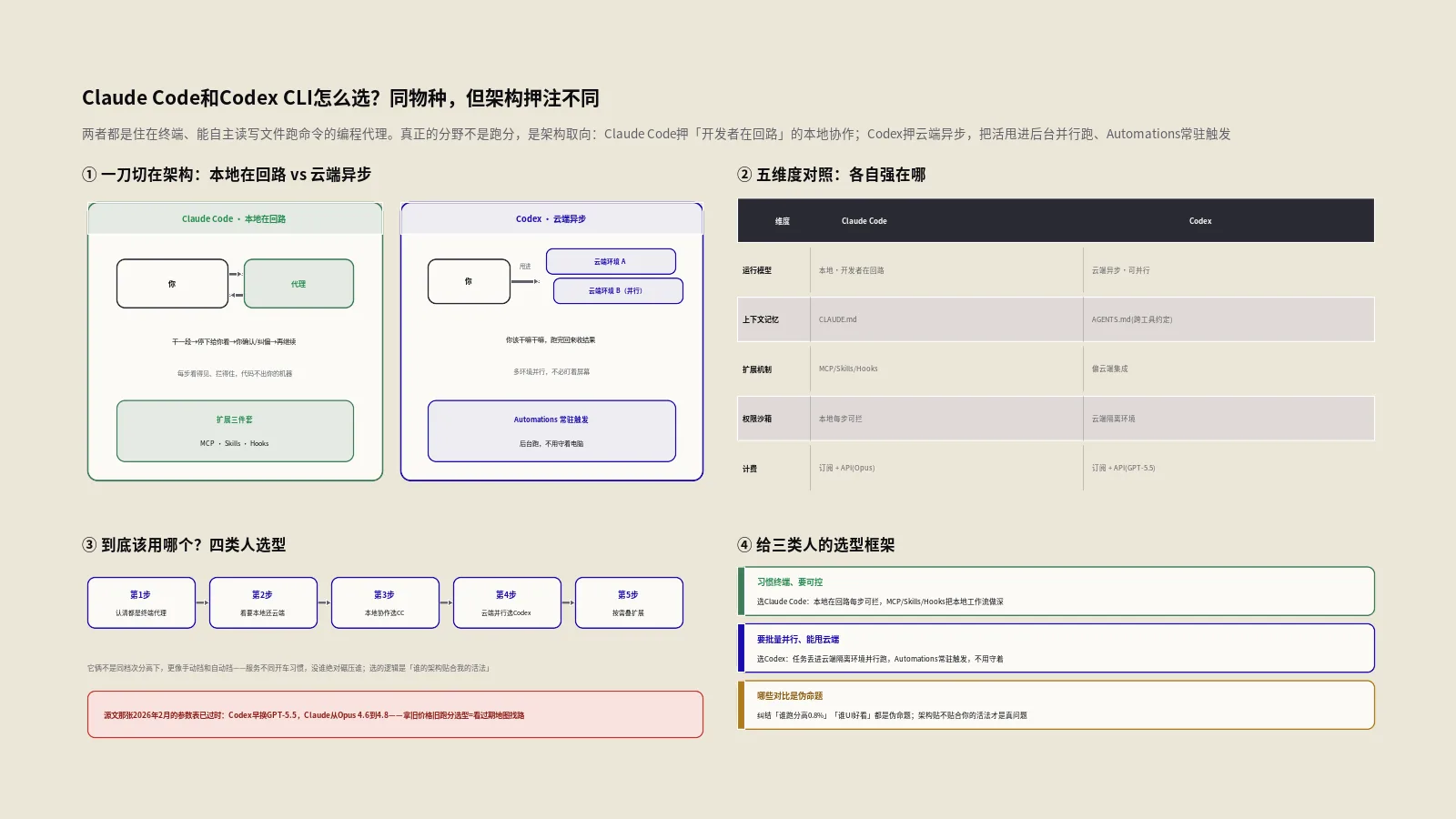Claude Code和Codex CLI到底怎么选？两个终端编程代理的架构与工作流对比