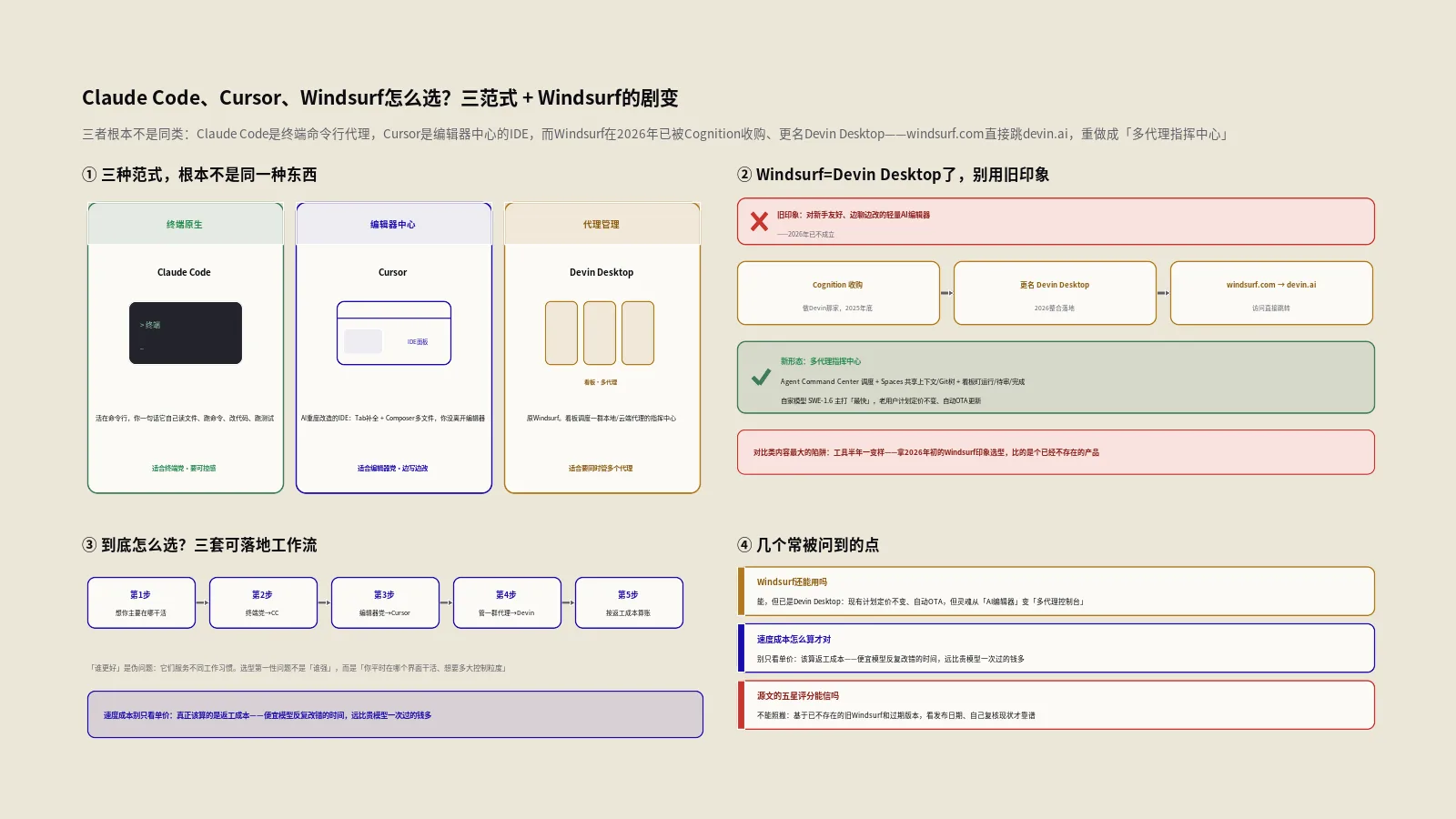 Claude Code、Cursor、Windsurf怎么选？三种AI编程范式的架构对比