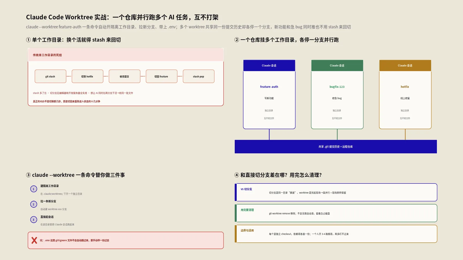 Claude Code Worktree实战：一个仓库并行跑多个AI任务