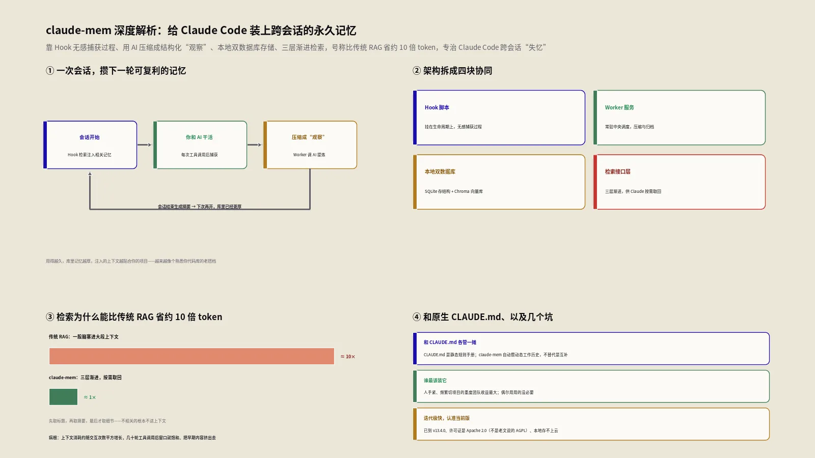 claude-mem深度解析：给Claude Code装上跨会话的永久记忆
