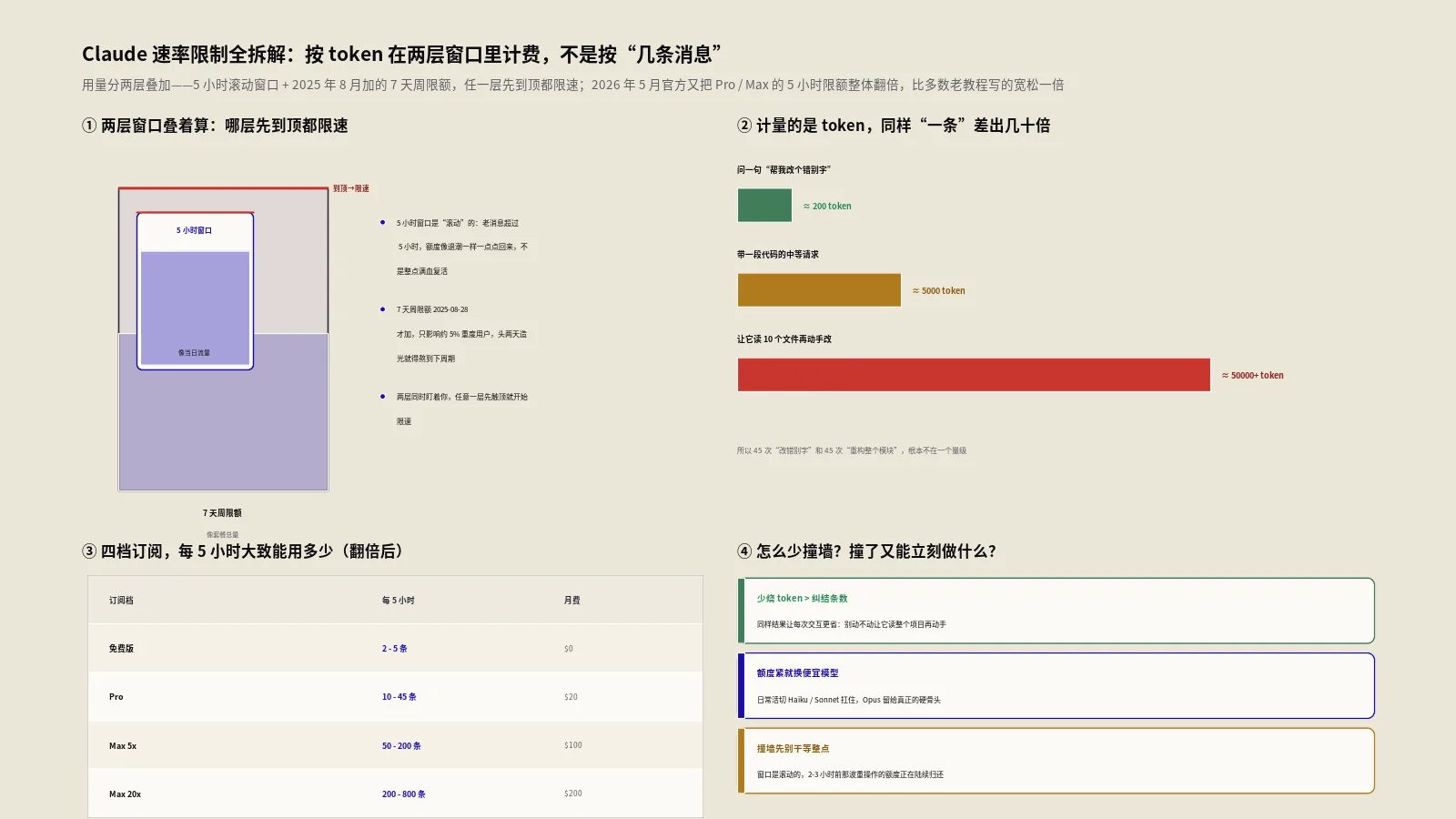 Claude速率限制全拆解：免费版、Pro、Max每5小时和每周到底能用多少？