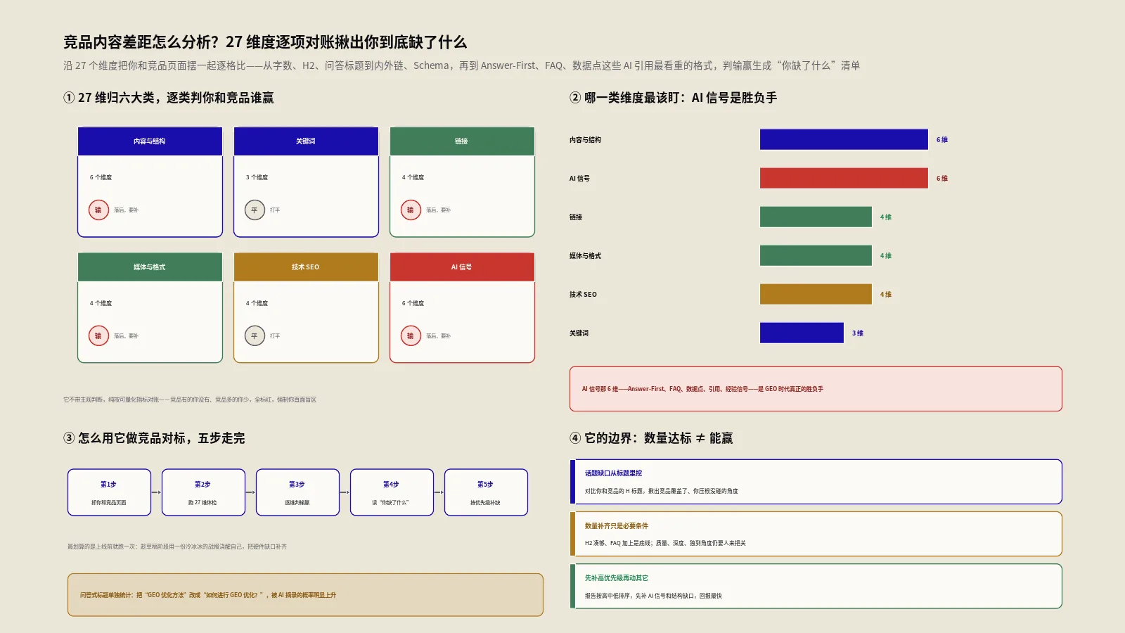 竞品内容差距怎么分析？27维度逐项对账揪出你到底缺了什么