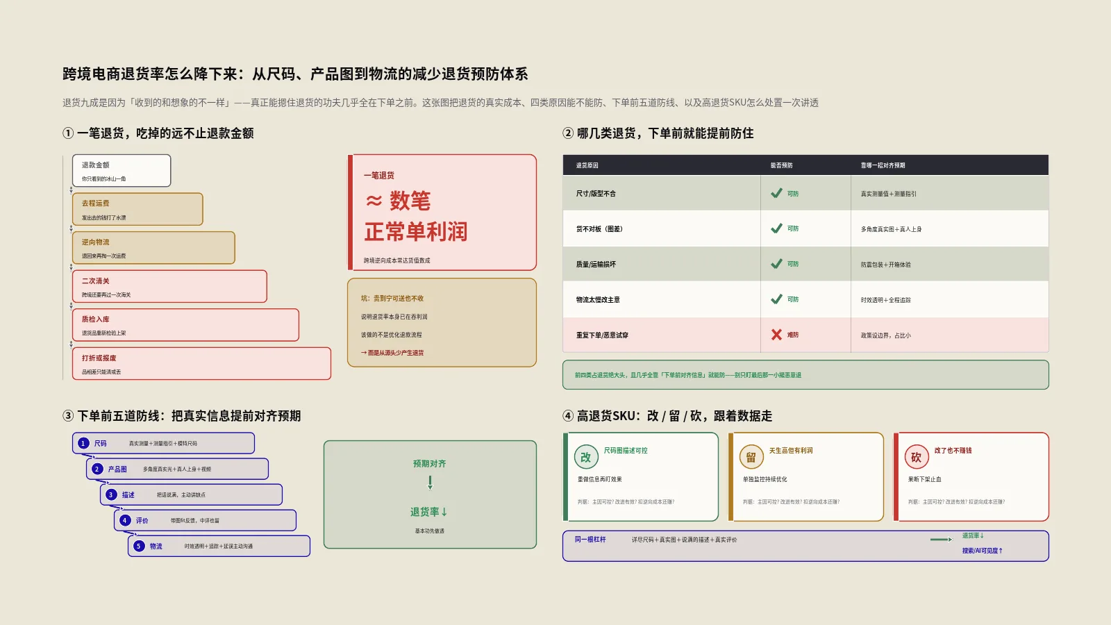 跨境电商退货率怎么降下来？从尺码、产品图到物流的减少退货预防体系