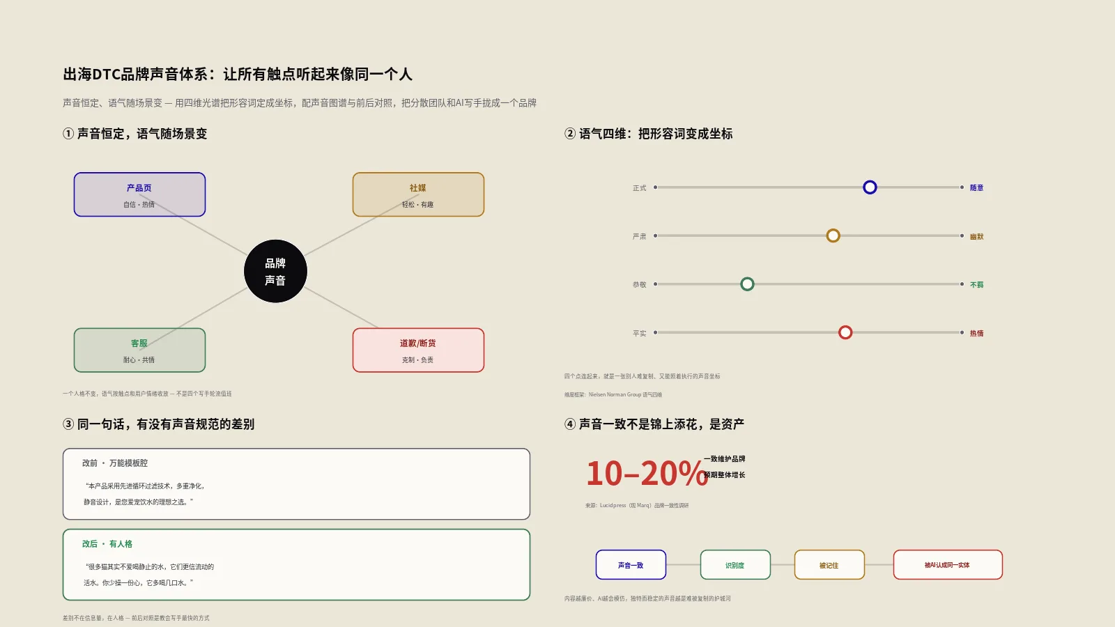出海DTC的品牌声音体系怎么搭？让产品页、客服和社媒听着像同一个人
