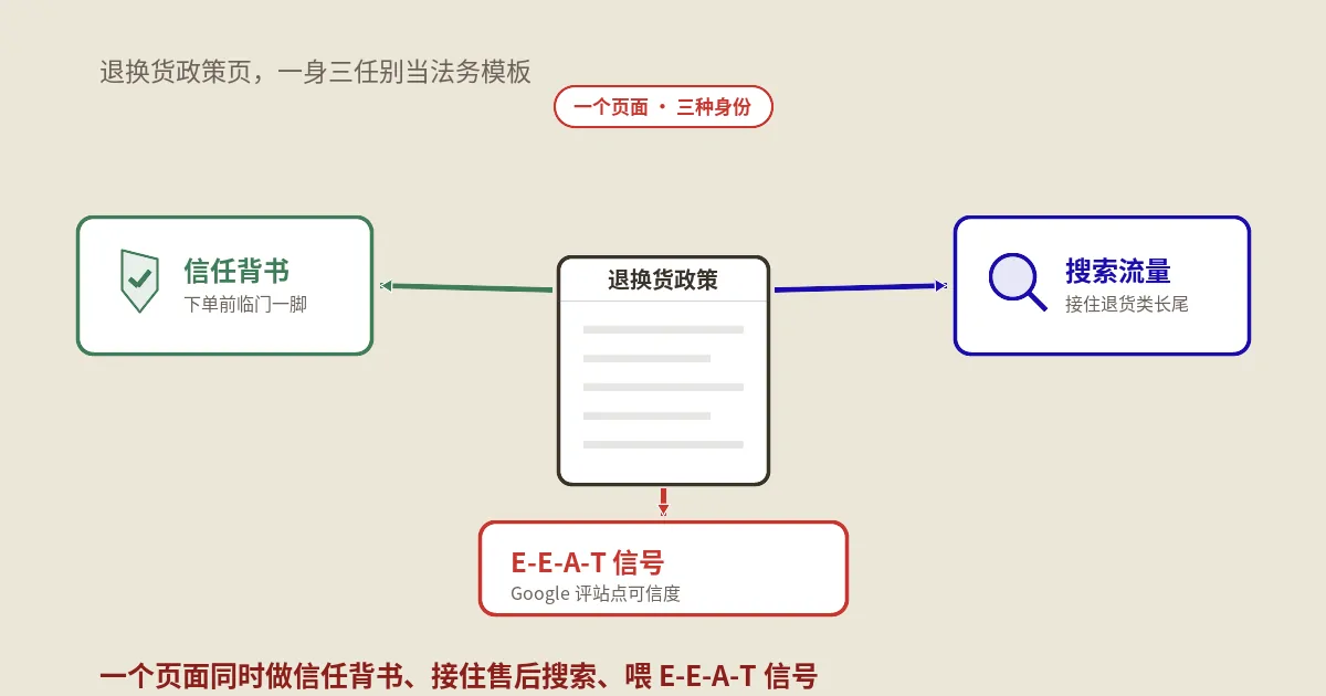 DTC退换货政策页怎么写：既做下单前的信任背书，又拿售后搜索流量