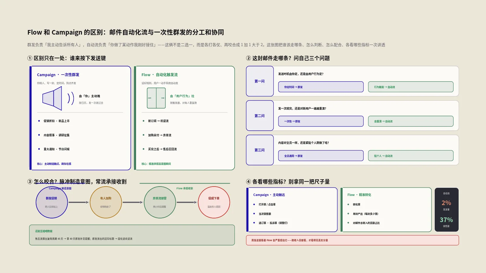 Flow和Campaign到底有什么区别？邮件营销自动化流与一次性群发的分工和协同