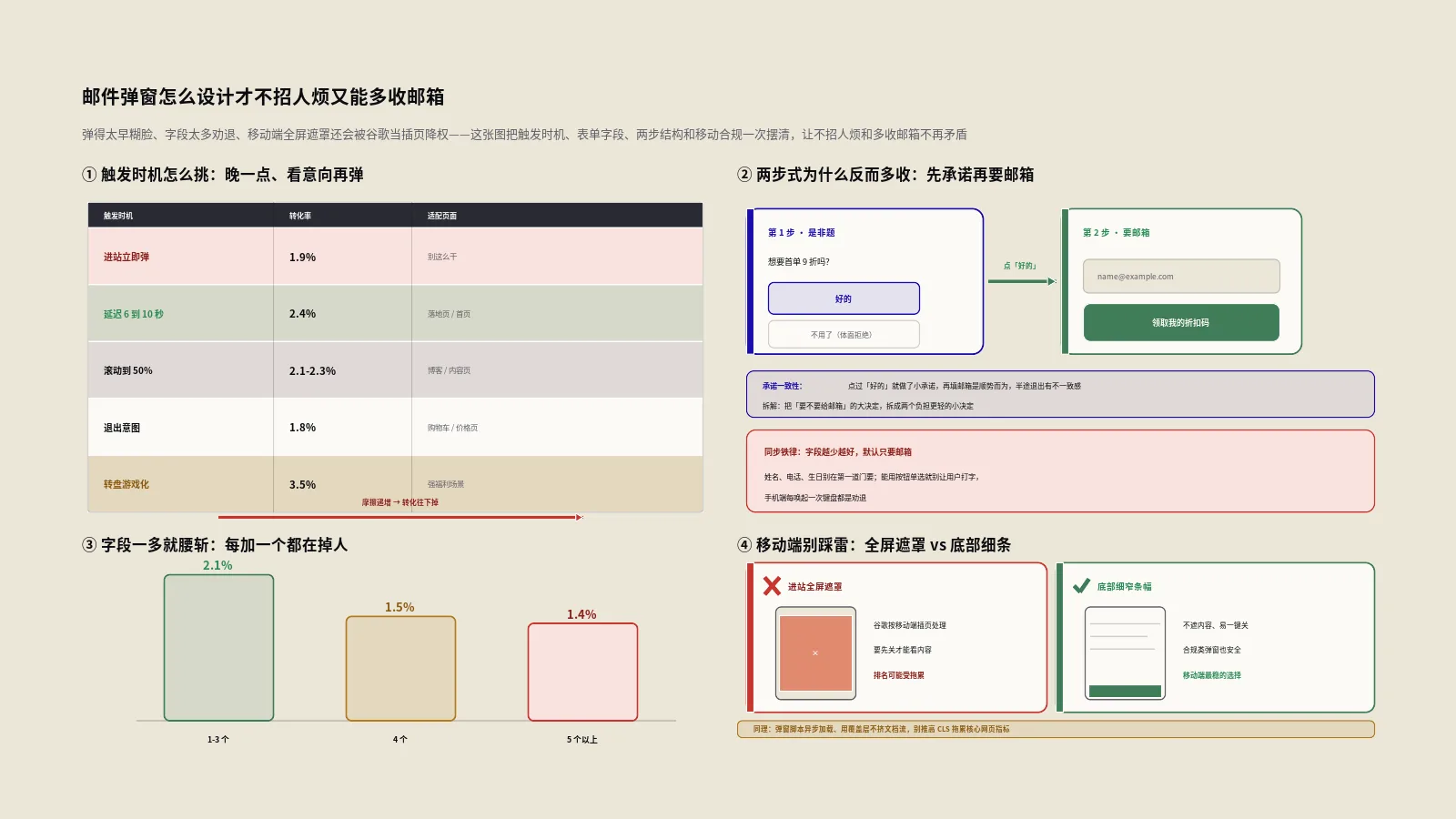 邮件弹窗怎么设计才不招人烦又能多收邮箱？时机、字段与移动端合规实战