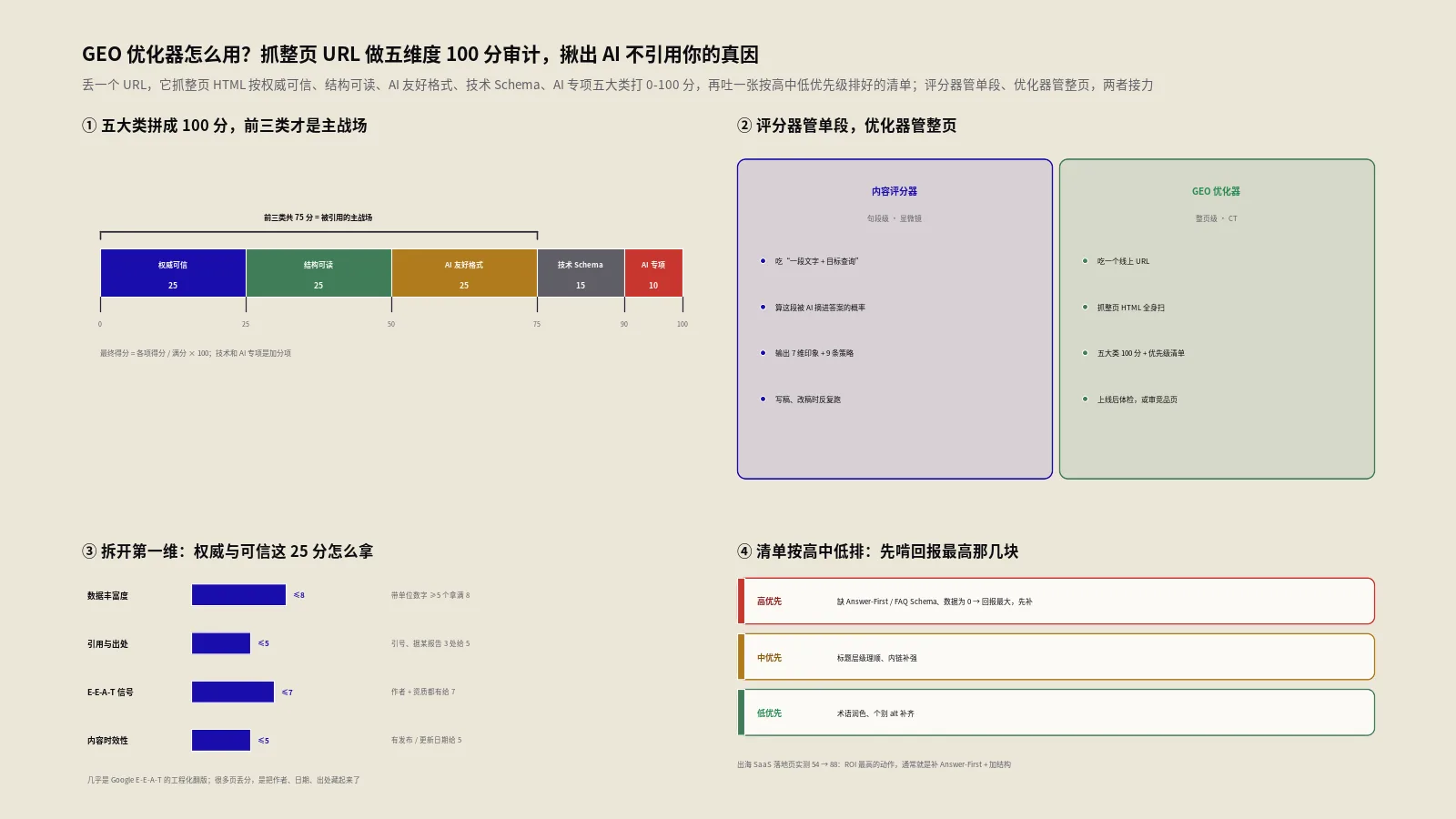 GEO优化器怎么用？抓整页URL做五维度100分审计，揪出AI不引用你的真因