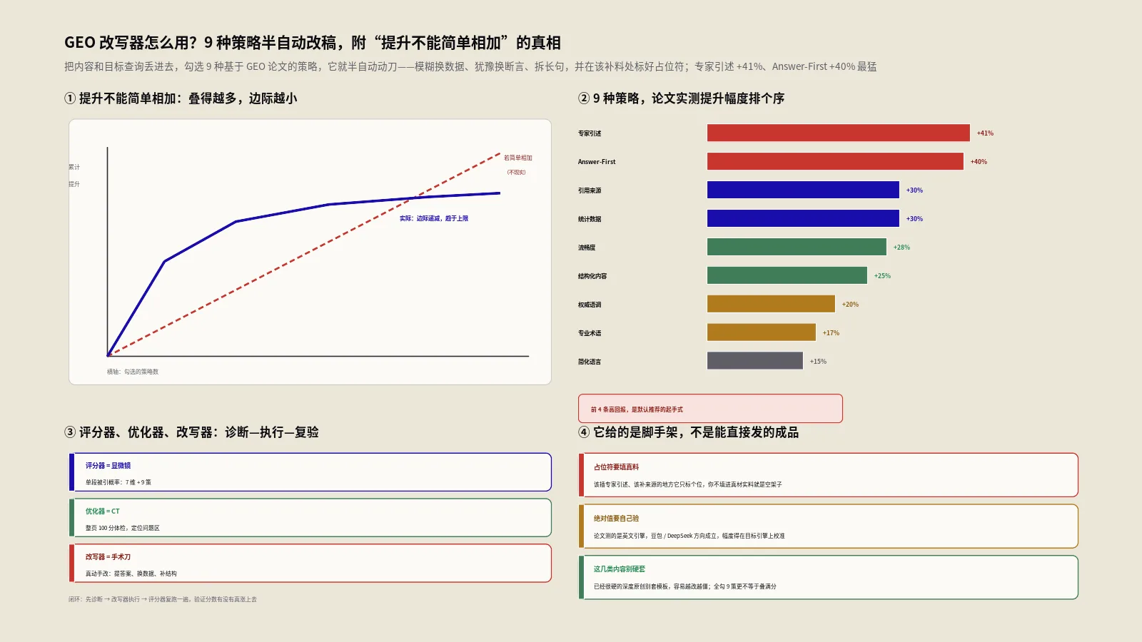 GEO改写器怎么用？9种策略半自动把内容改成AI爱引用的样子，附边际递减真相