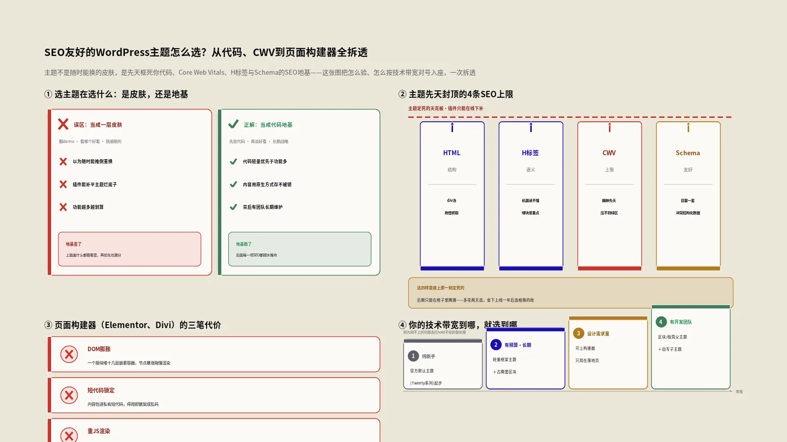 SEO友好的WordPress主题怎么选？从代码、CWV到页面构建器全拆透