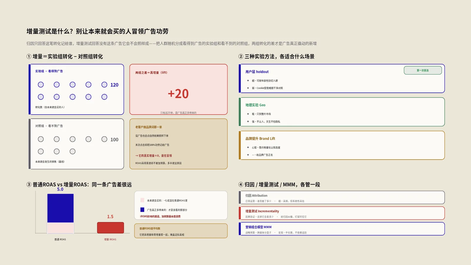 增量测试是什么？别让本来就会买的人冒领广告功劳，预算才花得对