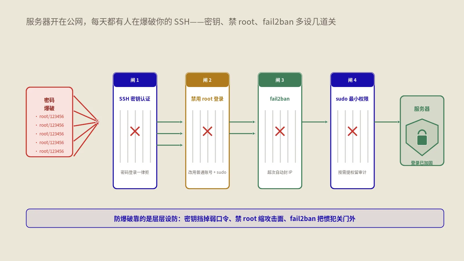 Linux服务器登录怎么加固才不被爆破？SSH密钥、禁root、sudo与fail2ban实战