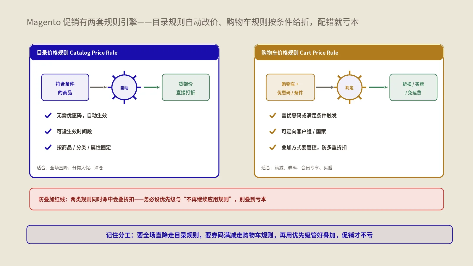 Magento 2促销怎么配才不亏本？目录与购物车价格规则、优惠码运营实战