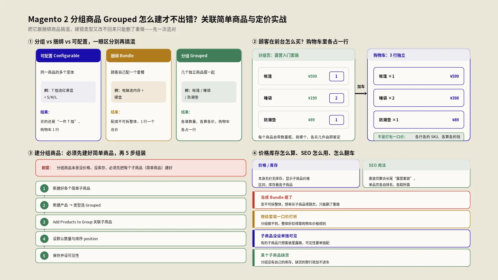 Magento 2分组商品Grouped怎么建才不出错？关联简单商品与定价实战