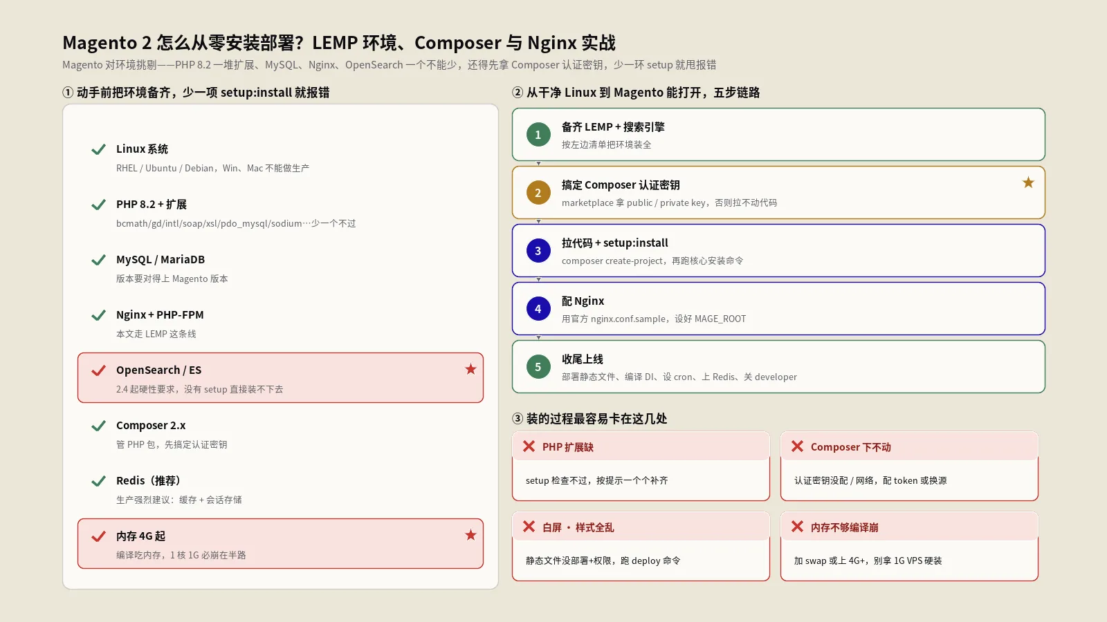 Magento 2怎么从零安装部署？LEMP环境、Composer与Nginx实战