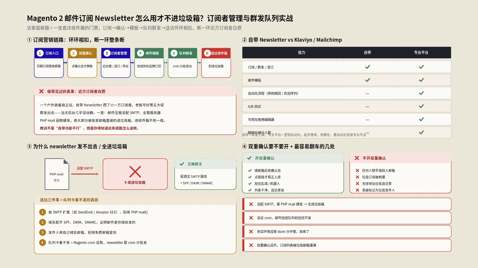 Magento 2邮件订阅Newsletter怎么用才不进垃圾箱？订阅者管理与群发队列实战