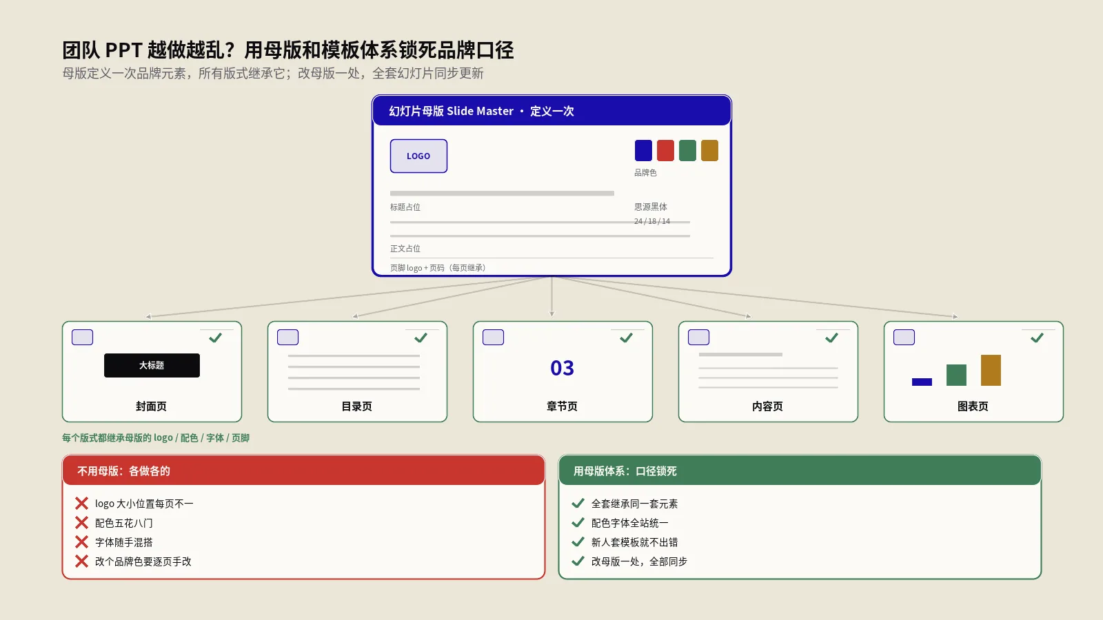 团队PPT越做越乱？用母版和模板体系锁死品牌口径