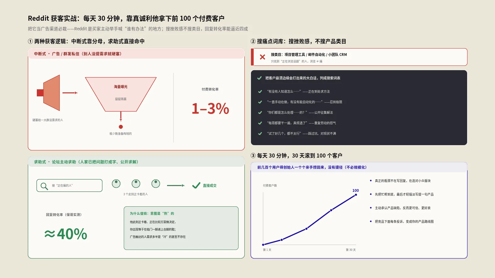 Reddit获客实战：每天30分钟，靠真诚利他拿下前100个付费客户