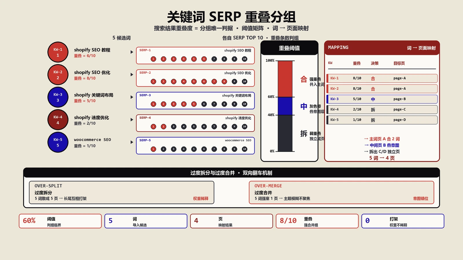 关键词放在哪不在乎？标题/正文/锚文本/首页/内页全分析
